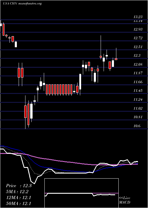  Daily chart ChinaFund