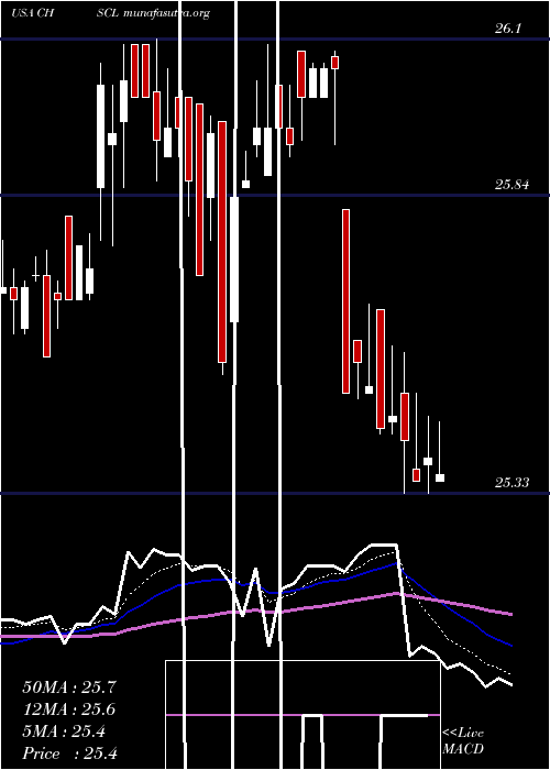  Daily chart ChsInc