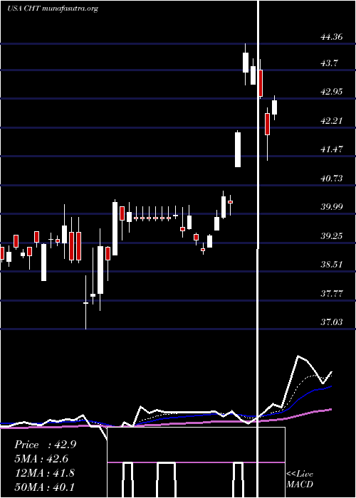  Daily chart ChunghwaTelecom