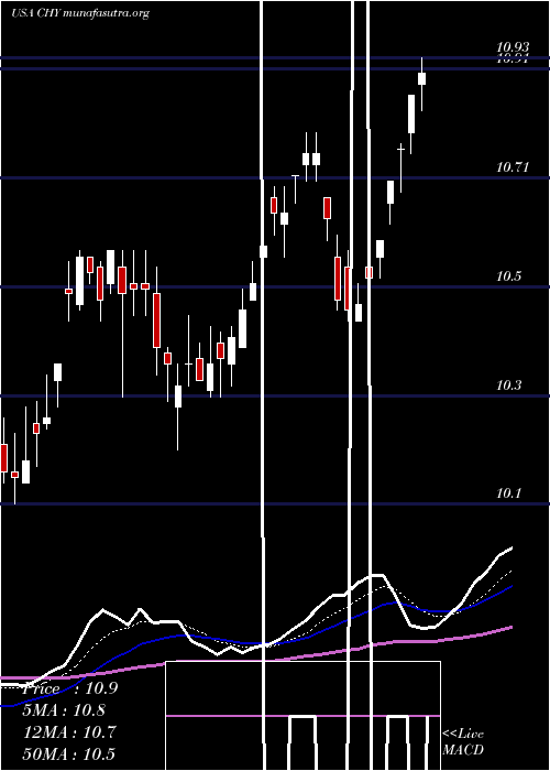  Daily chart CalamosConvertible