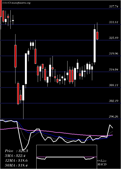  Daily chart CignaCorporation