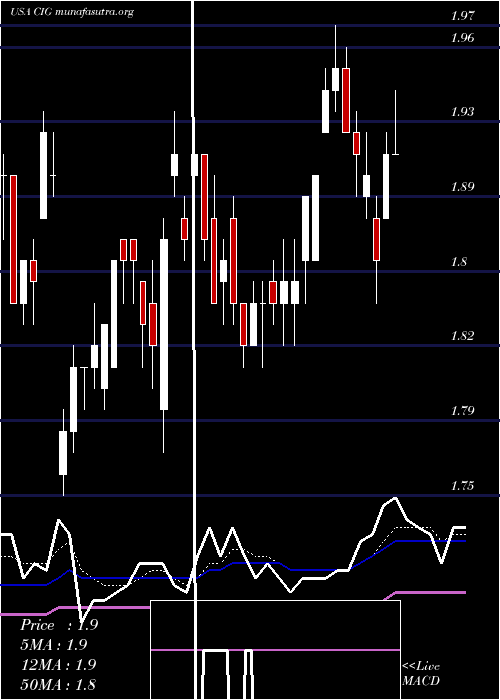  Daily chart CompEn