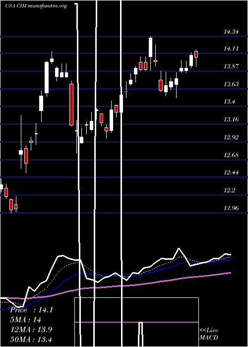  Daily chart ChimeraInvestment