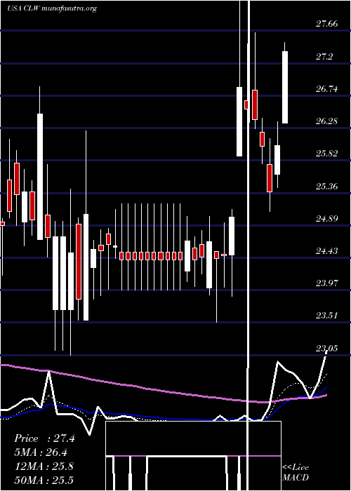  Daily chart ClearwaterPaper