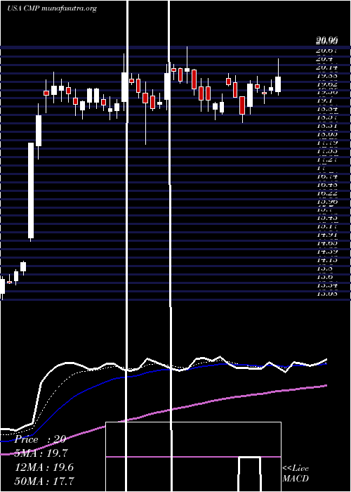  Daily chart CompassMinerals