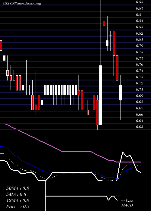  Daily chart CnfinanceHoldings