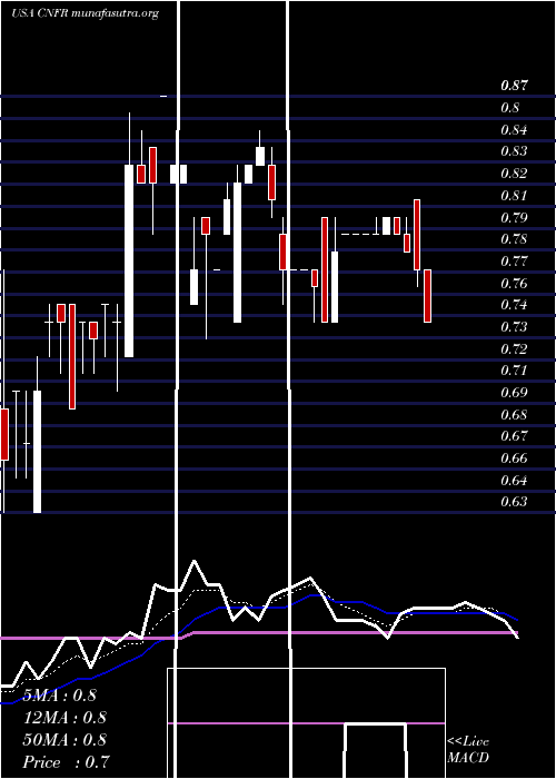  Daily chart ConiferHoldings