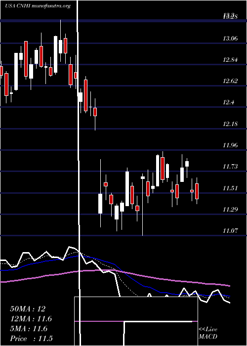  Daily chart CnhIndustrial