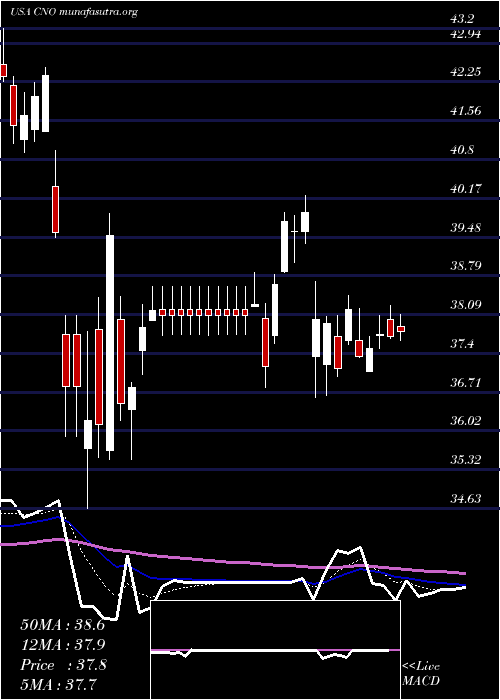  Daily chart CnoFinancial