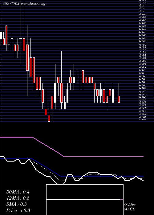  Daily chart CoDiagnostics