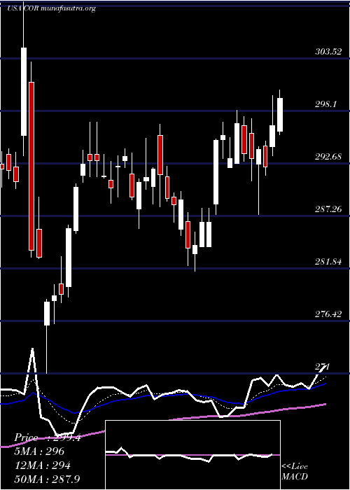  Daily chart CoresiteRealty