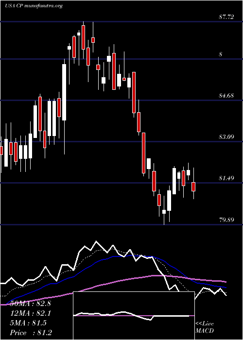  Daily chart CanadianPacific