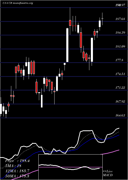  Daily chart CraneCo
