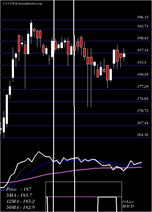  Daily chart CraInternational