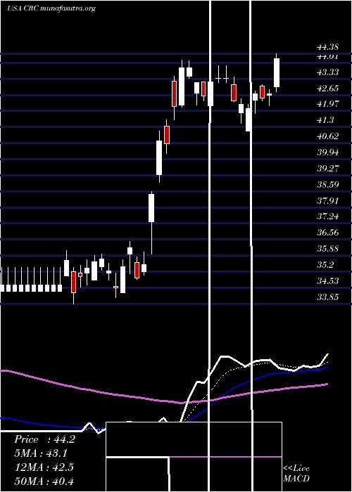  Daily chart CaliforniaResources
