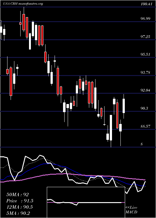  Daily chart CrhPlc