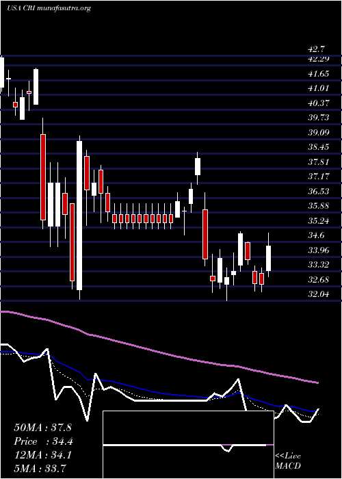  Daily chart CarterS
