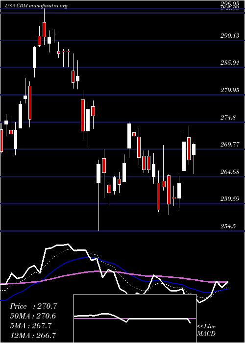  Daily chart SalesforceCom