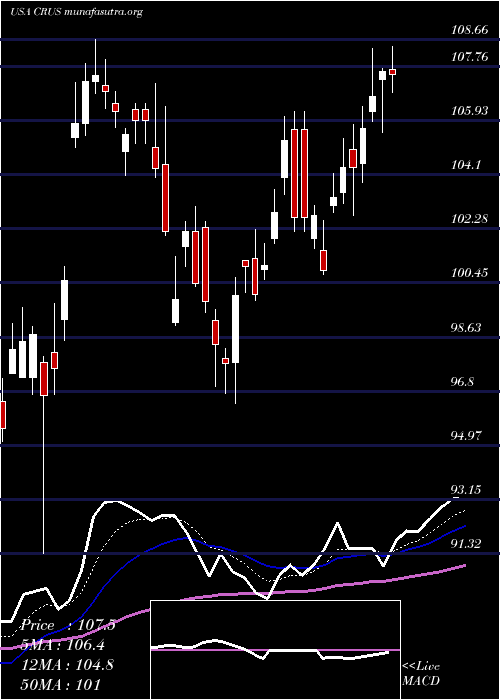  Daily chart CirrusLogic