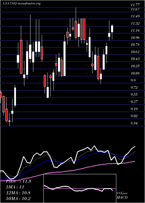  Daily chart CanadianSolar