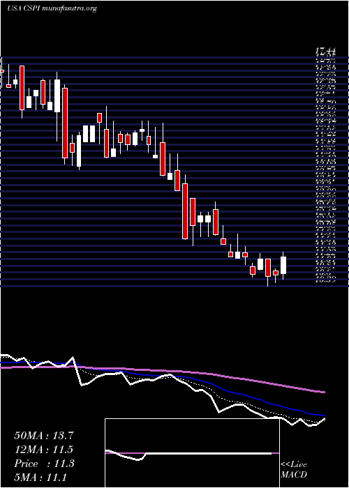  Daily chart CspInc