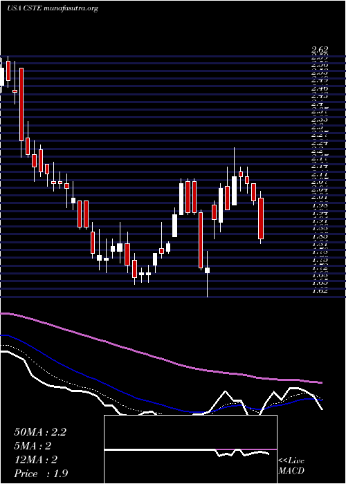  Daily chart Caesarstone