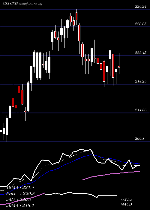  Daily chart CintasCorporation