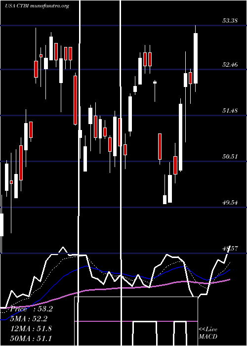  Daily chart CommunityTrust