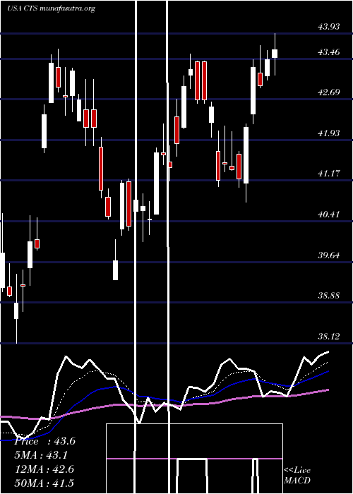  Daily chart CtsCorporation