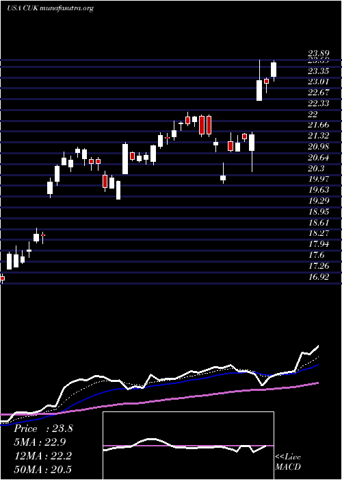  Daily chart CarnivalCorporation