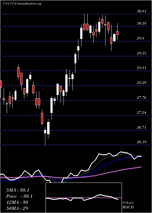  Daily chart CousinsProperties