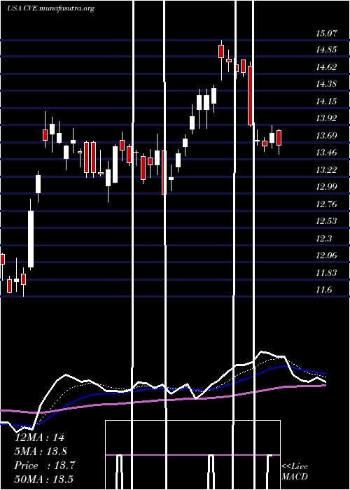  Daily chart CenovusEnergy