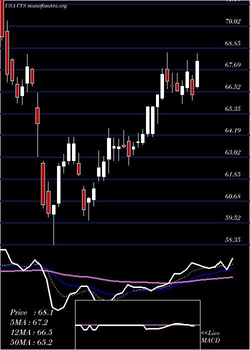  Daily chart CvsHealth