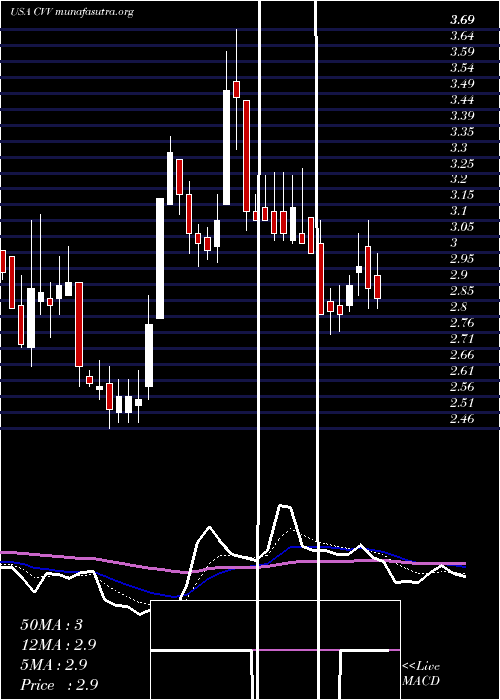  Daily chart CvdEquipment