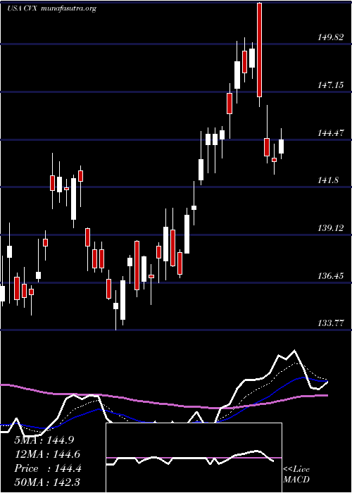  Daily chart ChevronCorporation
