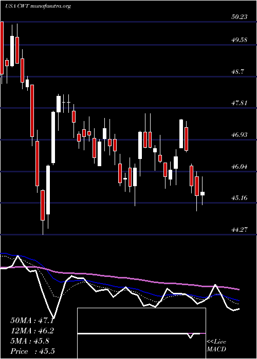  Daily chart CaliforniaWater