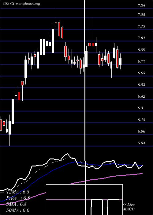  Daily chart CemexS