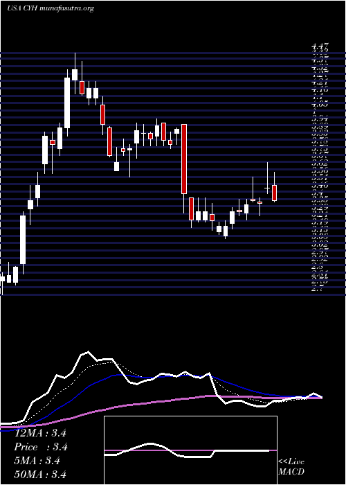  Daily chart CommunityHealth