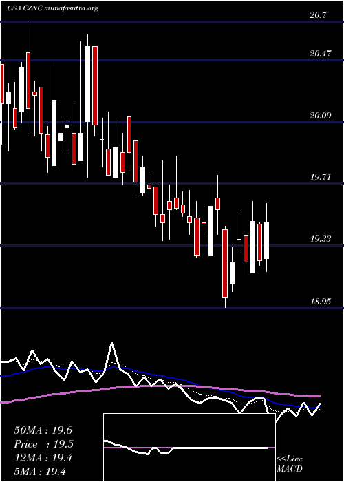 Daily chart CitizensNorthern