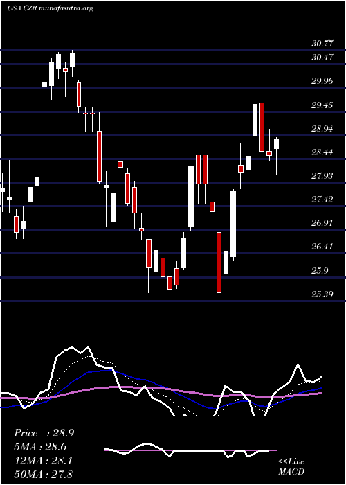  Daily chart CaesarsEntertainment