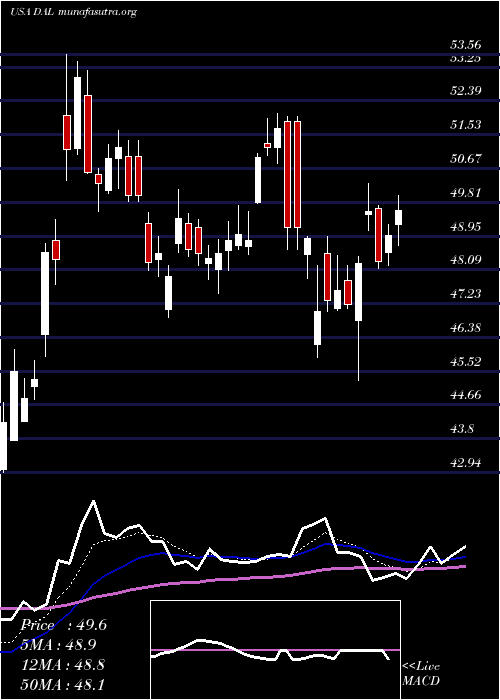  Daily chart DeltaAir