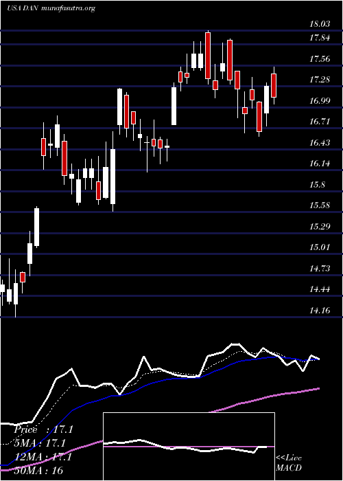  Daily chart DanaIncorporated