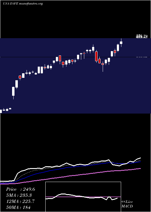  Daily chart FamousDave