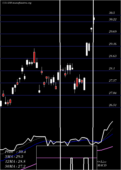  Daily chart DeutscheBank