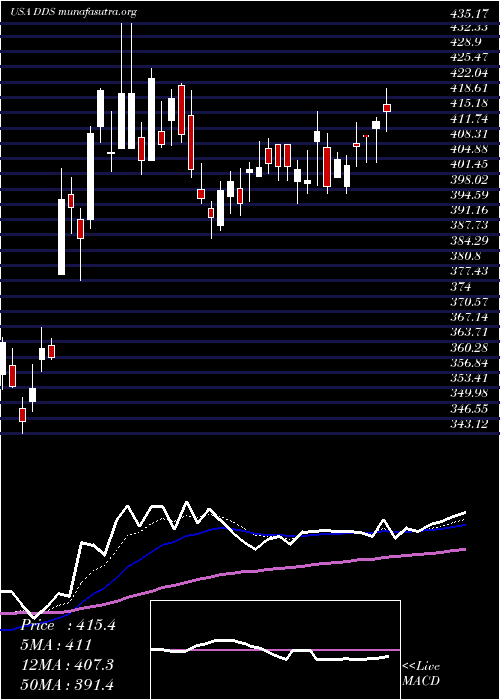  Daily chart DillardS