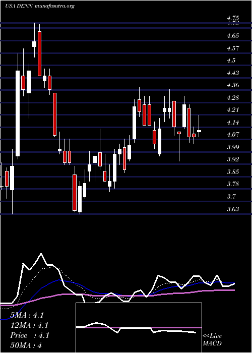  Daily chart DennyS