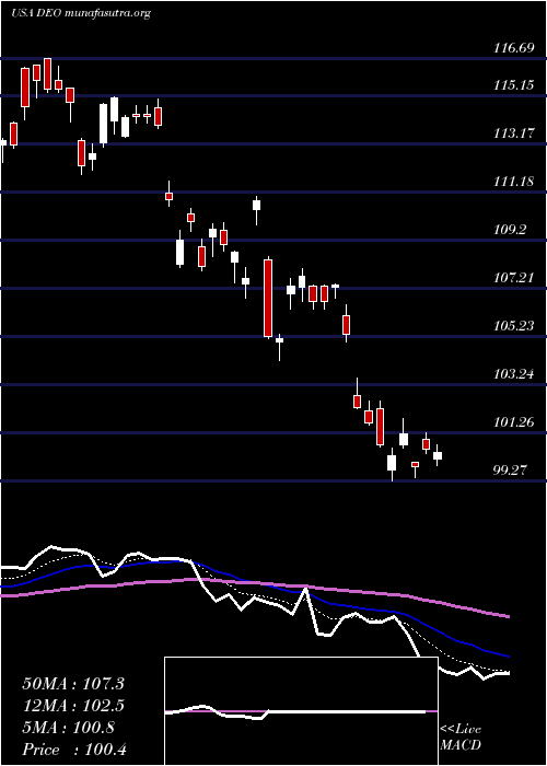 Daily chart DiageoPlc