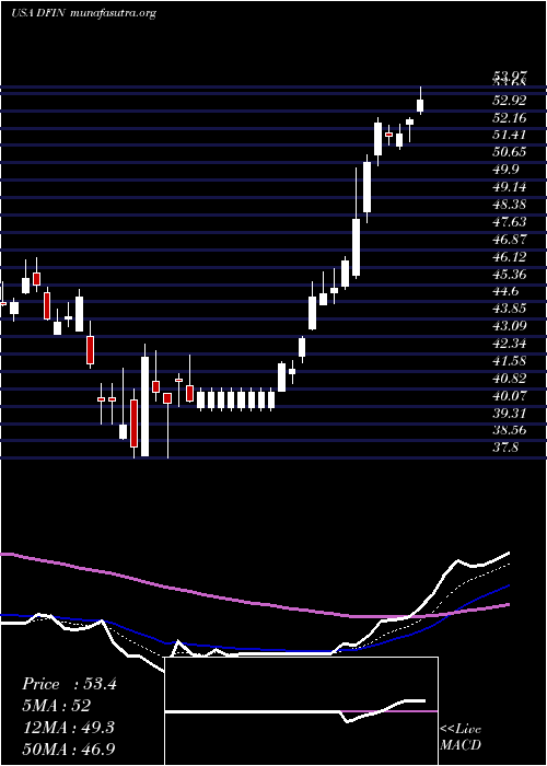  Daily chart DonnelleyFinancial