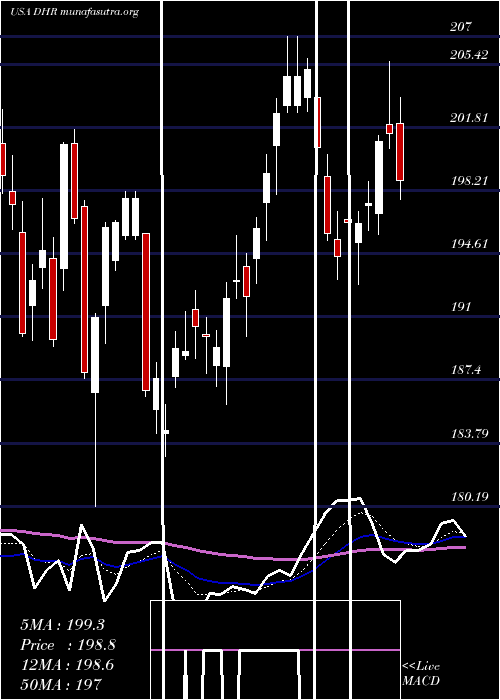  Daily chart DanaherCorporation