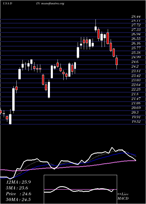  Daily chart DineBrands